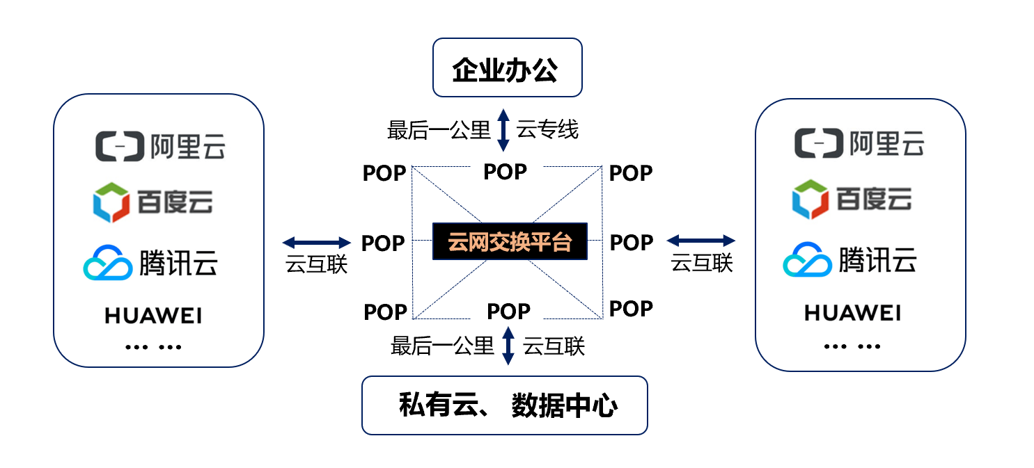 云专线免费体验